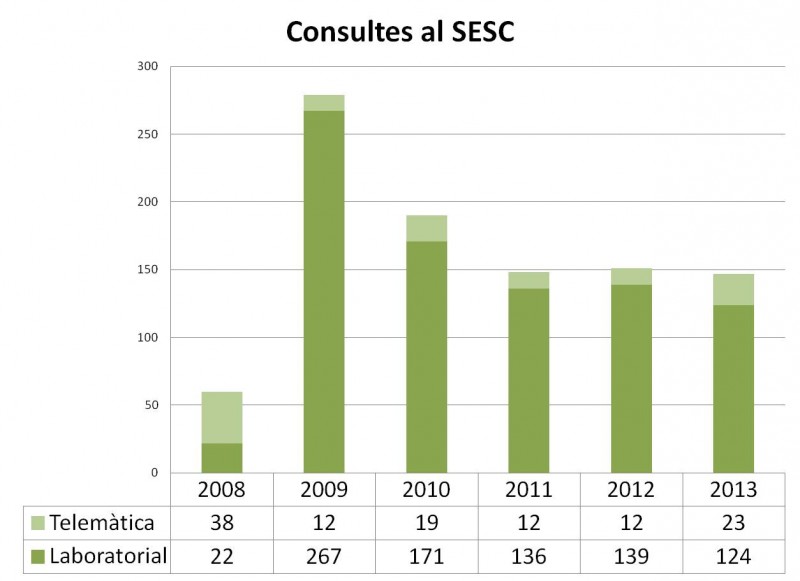 Evolució del número de consultes arribades al SESC. El nombre de consultes pràcticament no ha variat respecte els dos anys anteriors, estabilitzant-se en la xifra de 150 consultes anuals. Hi ha hagut, això si, un increment notable del número de consultes telemàtiques respecte els dos anys anteriors.