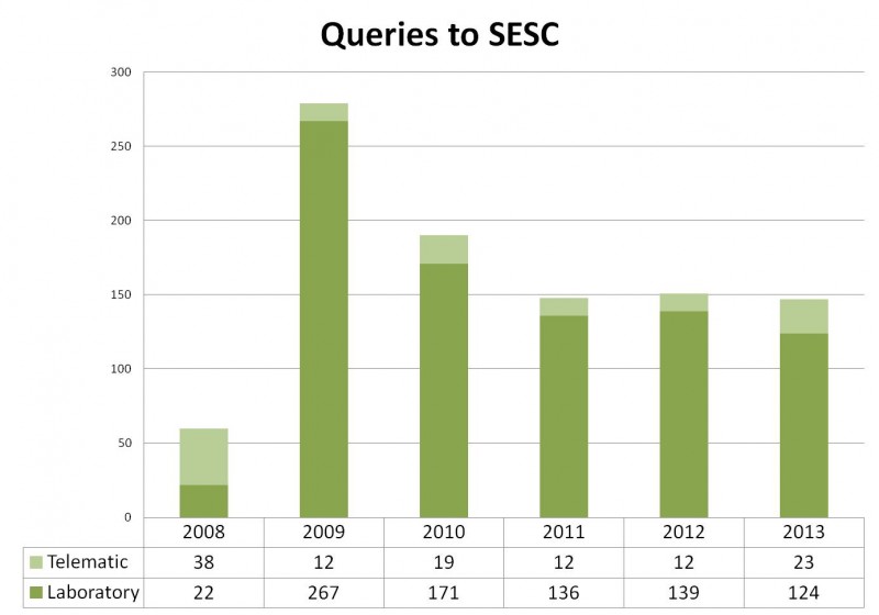 Evolution of the number of queries arrived to SESC. The number of consultations was virtually unchanged compared to the previous two years, leveling off in the number of 150 consultations a year. There has been, though, a remarkable increase in the number of telematic consultations over the previous two years.
