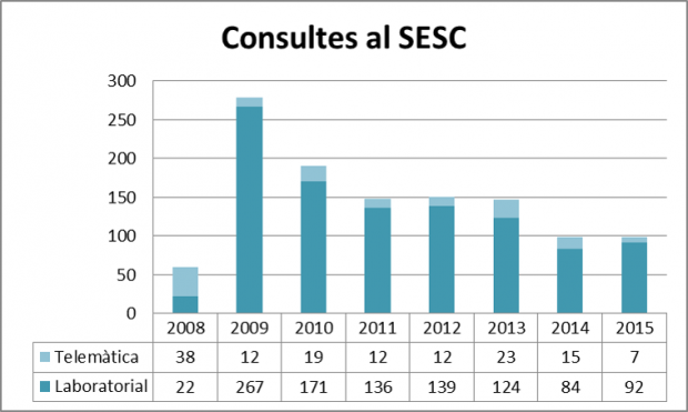 Evolució del número de consultes arribades al SESC. El nombre de consultes s’ha mantingut respecte l’any anterior. 