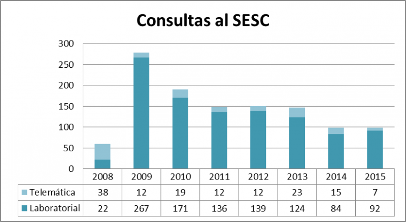 Evolución del número de consultas llegadas al SESC. El número de consultas se ha mantenido respecto al año anterior.