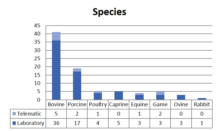 As usual Cattle is the species that most queries generates. Among other reasons, because samples are submitted to rule out suspect cases of zoonotic diseases such as bovine cysticercosis or tuberculosis.