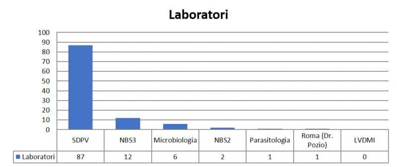 Distribució de les mostres analitzades en funció del servei de diagnòstic (número d’informes). SDPV: servei de diagnòsitc de patologia veterinària. NBS3 unitat de nivell de biocontenció 3 del CReSA. NBS2 laboratoris convencionals del CReSA. Els laboratoris de microbiologia i parasitologia són els de la Facultat de Veterinària de la UAB. LVDMI: Laboratori Veterinari de Diagnòstic de Malalties Infeccioses. Es va enviar una mostra al laboratori de referència europeu per Trichinella a Roma, Itàlia (Dr. Pozio). Una mateixa consulta pot generar diferents mostres en un mateix servei o a diferents serveis.