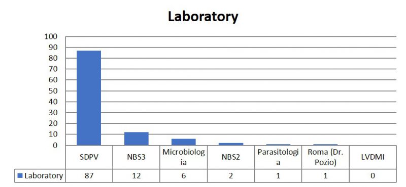 Distribution of the samples according to the diagnostic service. SDPV: veterinary pathology diagnostic service. BSL3 biocontainment level unit 3 in CReSA. NBS2 CReSA conventional laboratories. The Veterinary bacteriology and mycology service (SVBM) and the parasitology laboratories are from the veterinary school at UAB. A sample was sent to the European reference laboratory for Trichinella in Rome, Italy (Dr. Pozio). A single query can generate different samples in the same service or different services.