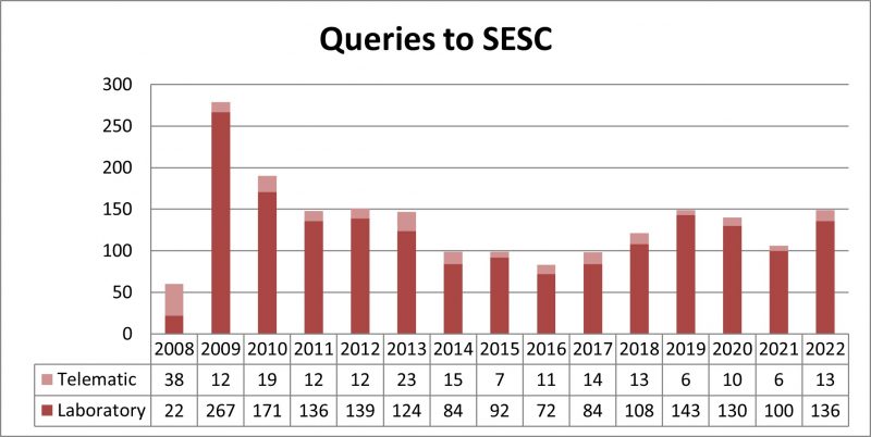 Evolution of the number of inquiries submitted to SESC.