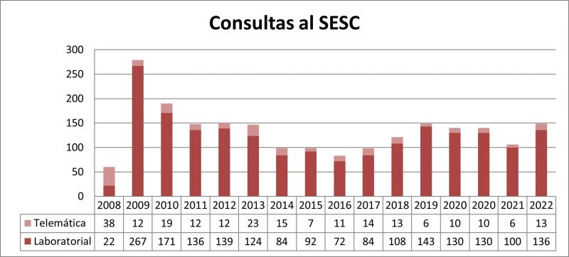 Evolución del número de consultas al SESC.