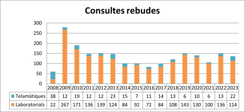 Evolució del número de consultes al SESC.