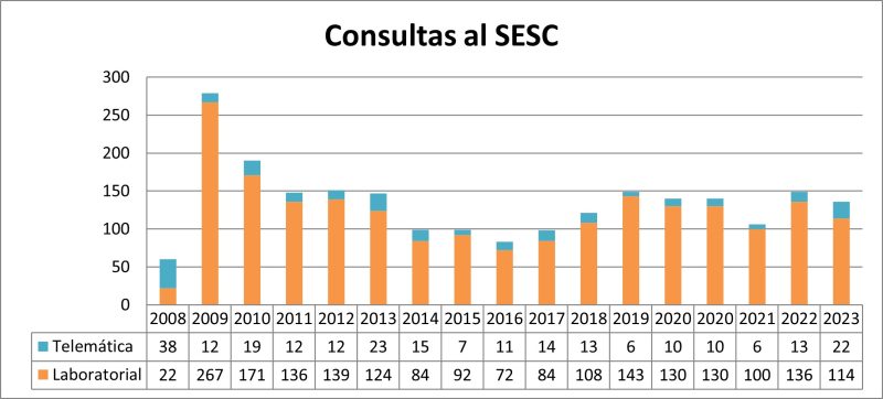 Evolución del número de consultas al SESC.