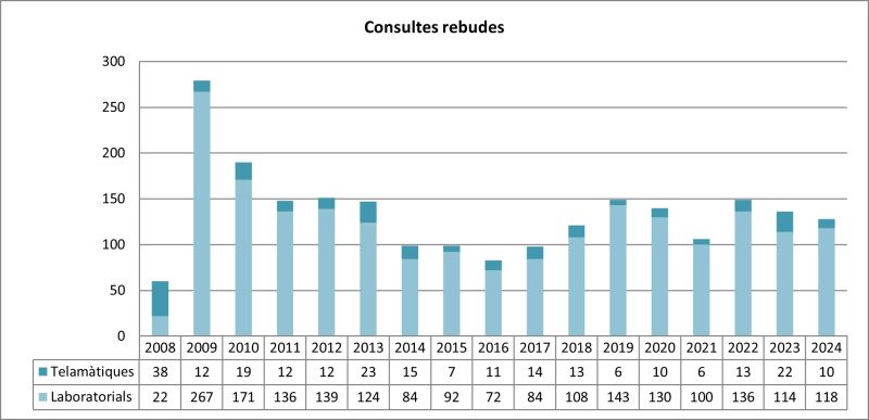 Evolució del nombre de consultes rebudes al SESC.