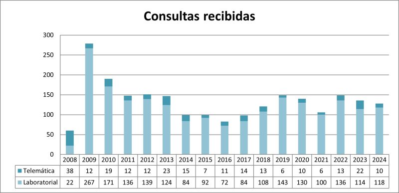 Evolución del número de consultas recibidas por el SESC.