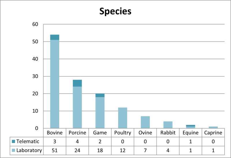 As always, the beef sector contributes the largest number of consultations. It is worth highlighting the increase in the number of consultations for game meat, largely due to suspicions of tuberculosis in wild boar.