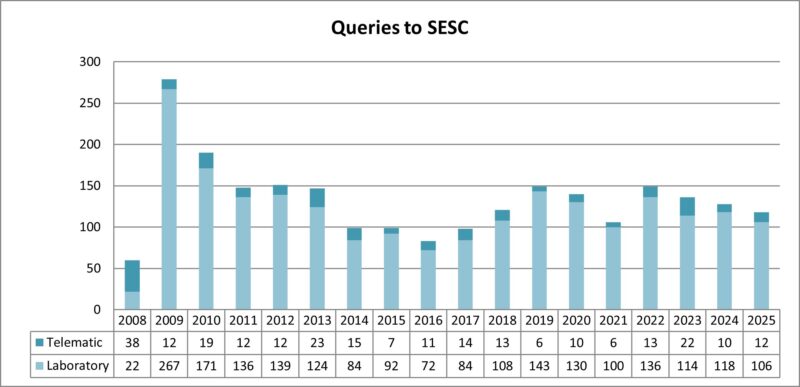 Evolution over the years of the number of queries submitted to SESC.