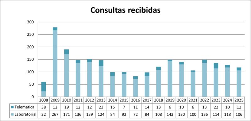 Evolución del número de consultas llegadas al SESC.